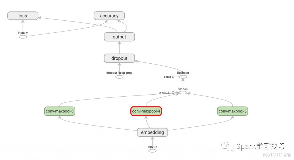 译：Tensorflow实现的CNN文本分类_学习_10